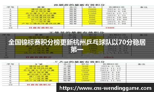 全国锦标赛积分榜更新杭州乒乓球队以70分稳居第一